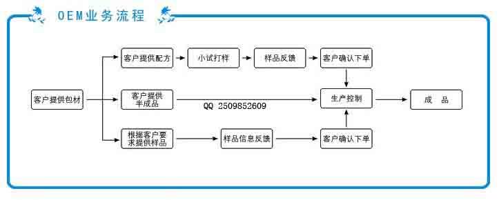 供应脱毛膏｜脱毛膏加工｜脱毛产品加工、广州化妆品公司、化妆品厂家图片