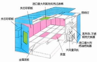 供应青岛平度市中大型汽车家具烤漆房