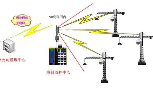 commsen建筑工地?zé)o線監(jiān)控系統(tǒng)圖片