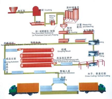 供应加气混凝土设备初养和切割图片