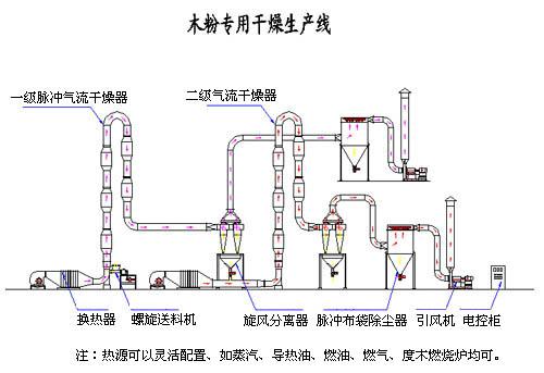 供应木粉专用干燥生产线，木粉干燥机，木粉干燥设备