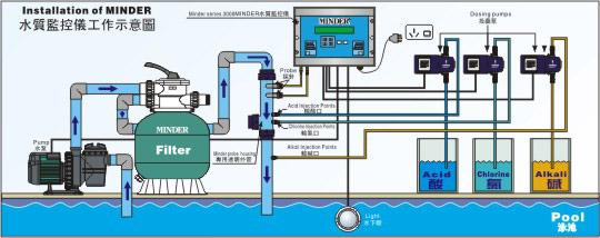 供应MINDER全自动化泳池监控系统