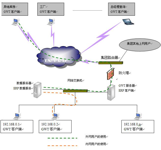 供应U8采用瑞友远程接入系统的优势图片