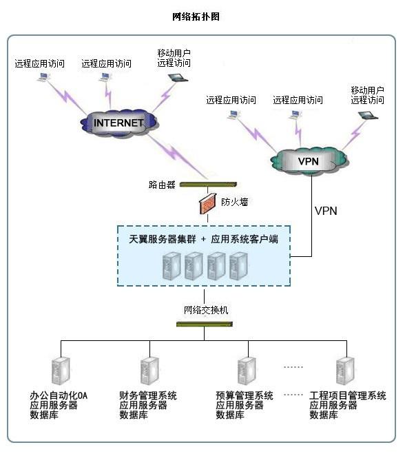 供应瑞友天翼远程接入系统与VPN