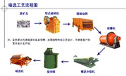 供应新疆金矿选矿设备/铜矿选矿设备