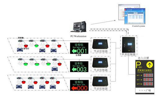 专业生产厂车位引导系统