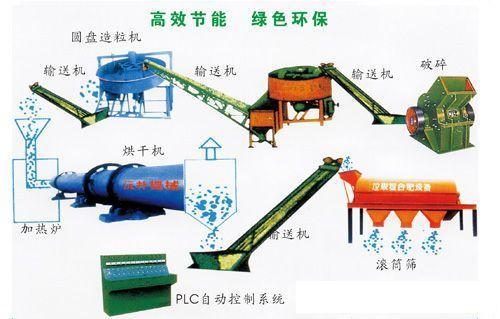 供应郑州生产鸡粪有机肥生产线
