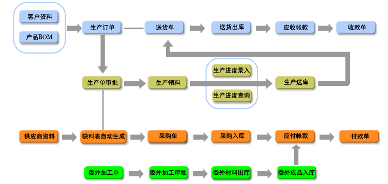 供应机械行业erp生产管理软件 针对机械 五金加工厂