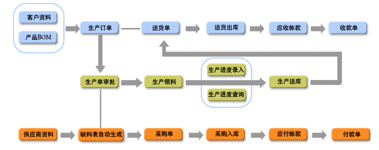 供应生产管理ERP系统电子ERP电子行业