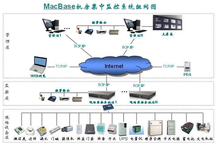 MacBase信息集中監(jiān)控系統(tǒng)圖片