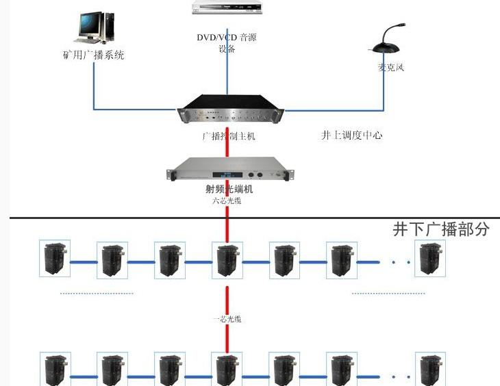 煤矿井下广播播放系统图片