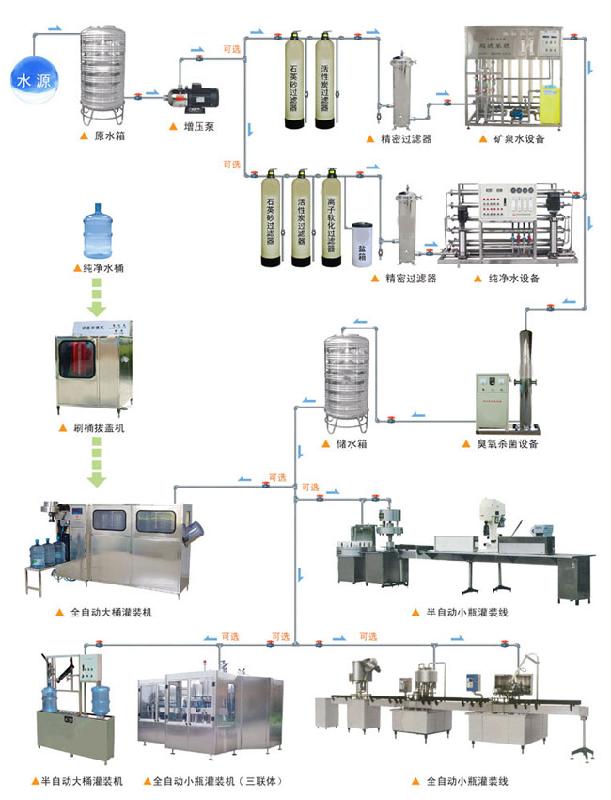 供应广州水处理设备/纯水机/净水器免费安装图片