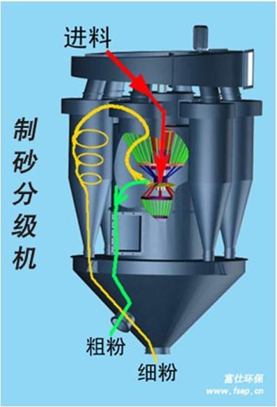 供应选粉机_选粉机价格_FSHB制砂选粉机_盐城富仕环保图片