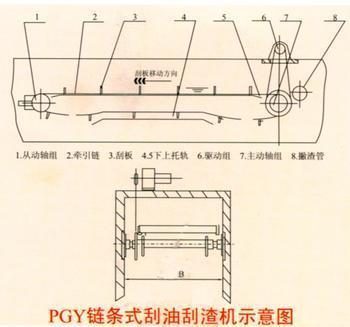 供應(yīng)鏈板式刮油刮渣機(jī)