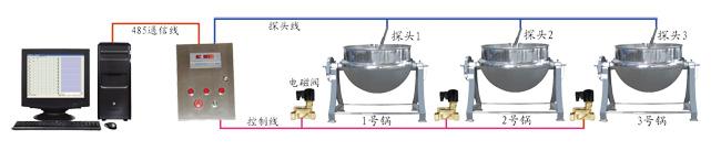 供应温度控制系统，温控系统，温度控制器，温控器图片