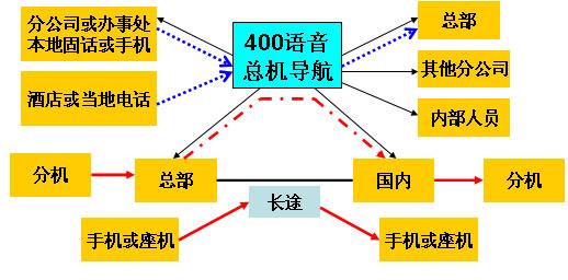 供应东莞正规400电话办理中心