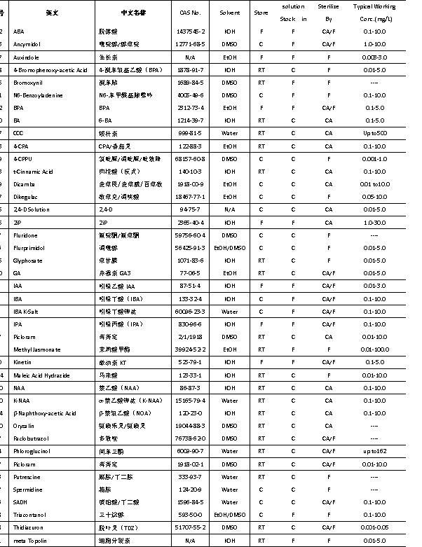 供应常用植物生长调节剂图片