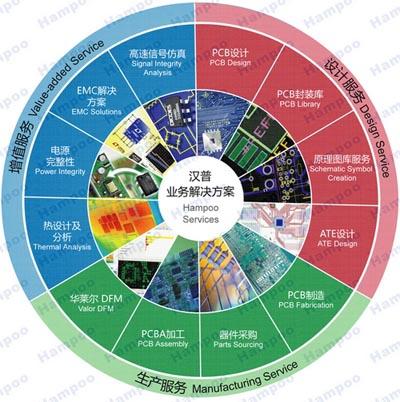 【汉普】高速PCB设计