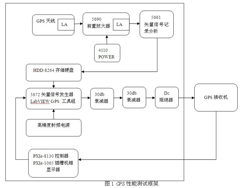 供應(yīng)GPS接收機(jī)性能測(cè)試臺(tái)