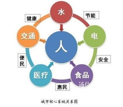 供应健康生活还需智能化管理引导图片