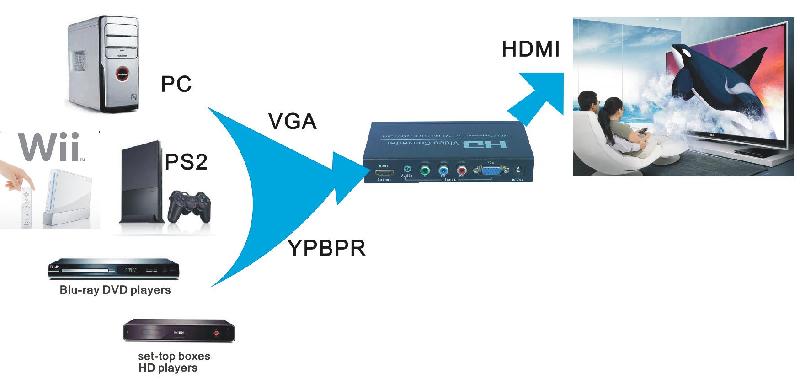 供應(yīng)VGA/YPbPr轉(zhuǎn)HDMI轉(zhuǎn)換器，VGA轉(zhuǎn)HDMI轉(zhuǎn)換器價格