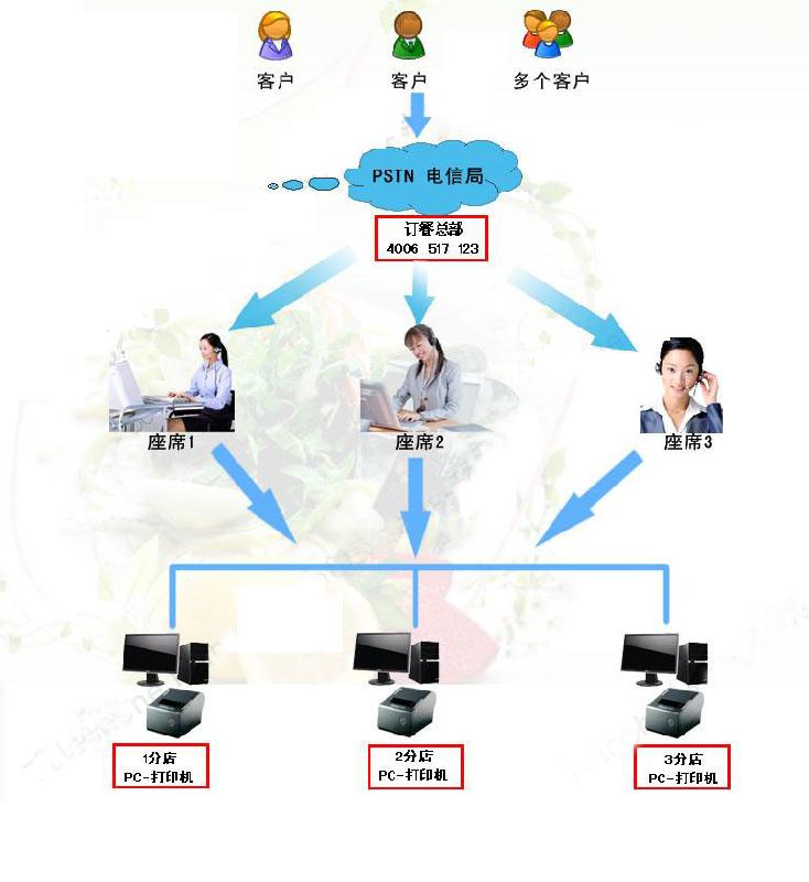 東莞廣州深圳電話訂餐版餐飲管理軟件/餐飲系統(tǒng)