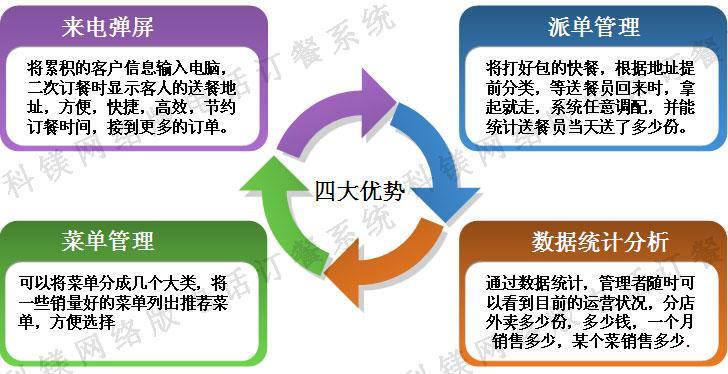 東莞廣州深圳電話訂餐版餐飲管理軟件/餐飲系統(tǒng)