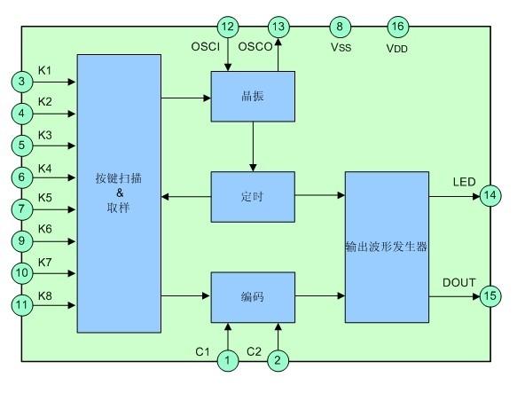 供应八发射通道遥控编码器SC5104,5V低功耗红外风扇遥控IC