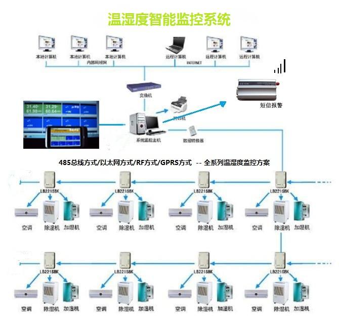 供应温室大棚温湿度监控系统