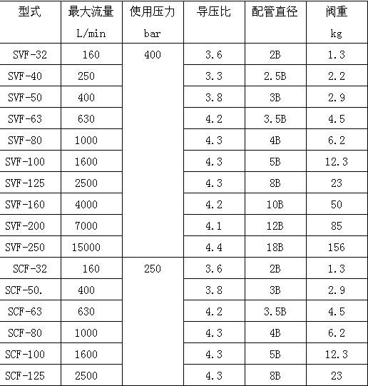 供應(yīng)碟式充液閥SCF-80-21C現(xiàn)貨供應(yīng)