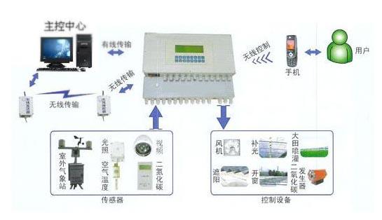 供应智能温室控制系统