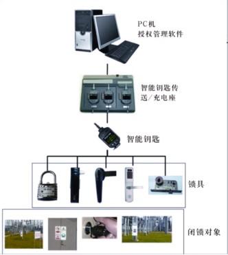 供应智能门锁监控与管理系统厂家