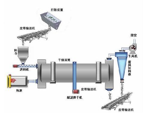 康百万煤泥烘干机图片