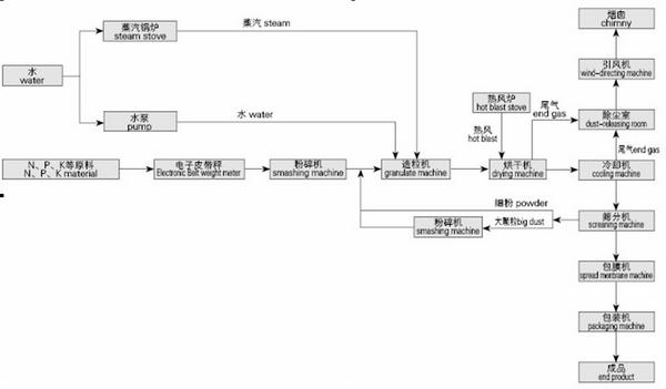 供應(yīng)北京有機(jī)肥生產(chǎn)線，北京有機(jī)肥設(shè)備，北京有機(jī)肥