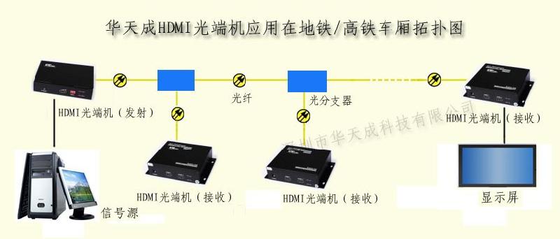 【HDMI光纤延长器】HDMI光纤延长器非压缩图片