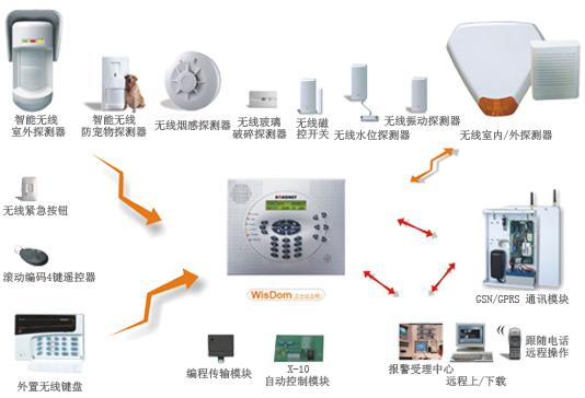 以色列RISCO无线报警主机图片