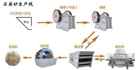 供应淮南众联石英砂制砂生产线