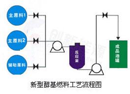 不易燃生物醇油添加剂图片