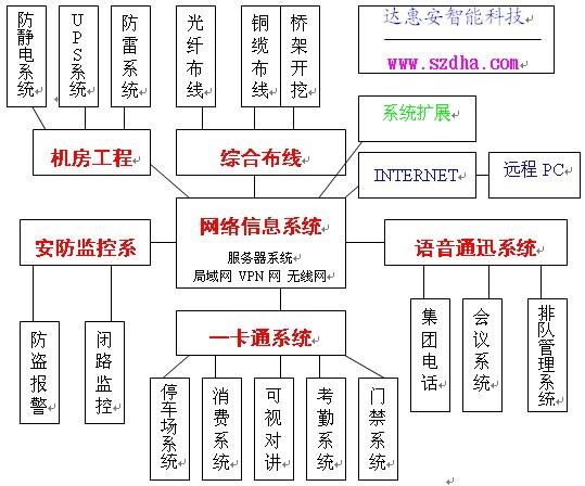 深圳达惠安弱电工程公司承接宝安光明公明楼宇对讲门禁考勤停车场安装维护