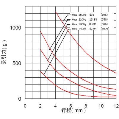 供應紡織機械自動藥房用電磁鐵DU0946