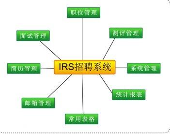 供應(yīng)班庫iRS*系統(tǒng)免費(fèi)試用