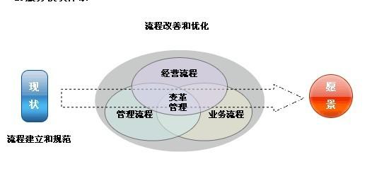 提供專業(yè)業(yè)務(wù)流程改善服務(wù)圖片