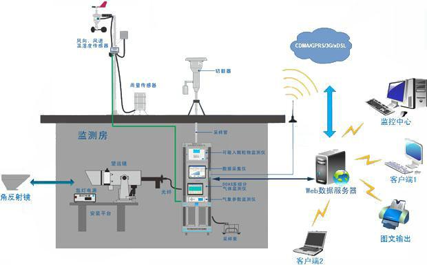 天气监测预警系统图片