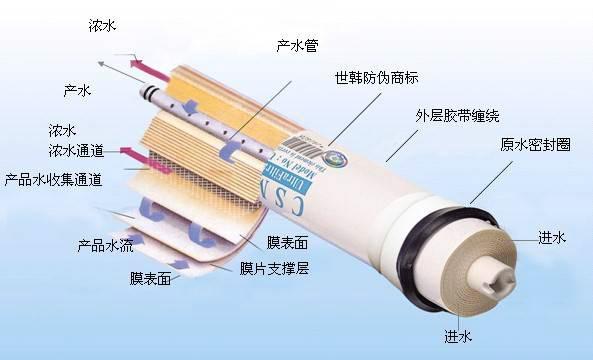 上海市熊津世韩CSM反渗透RE4040BLF厂家