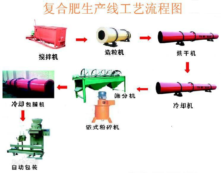供应日处理300吨复合肥生产线需要哪种设备？图片