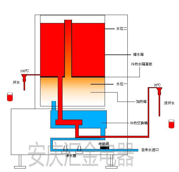 供应即热型冷热饮水机，开水，凉开水，冰水，一机解决，节省饮水等待时间图片