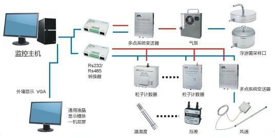 尘埃粒子在线动态监测系统解决方案图片