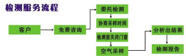 供應(yīng)濟(jì)源室內(nèi)裝修異味檢測(cè)治理