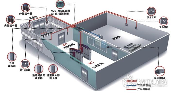 供应新疆维吾尔自治区监狱安防门禁系统图片