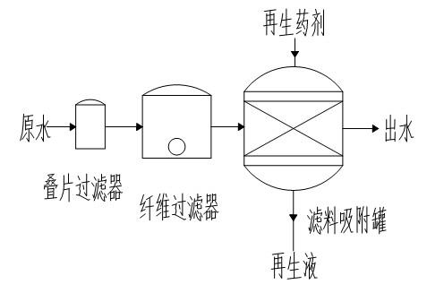 供应除砷除氟树脂